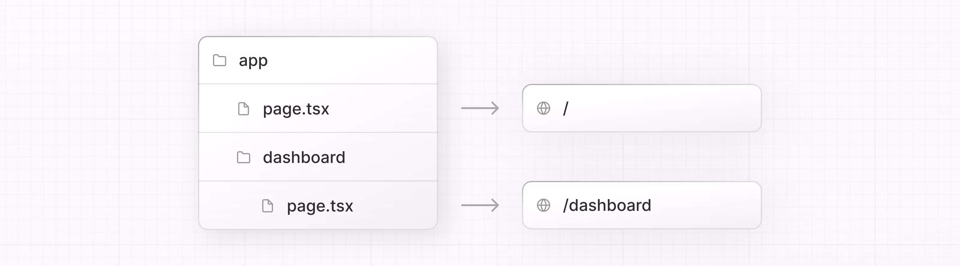 图示展示了如何添加名为 dashboard 的文件夹以创建新路由 '/dashboard'