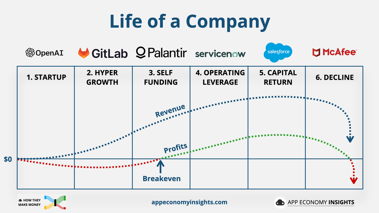一家公司的生命周期