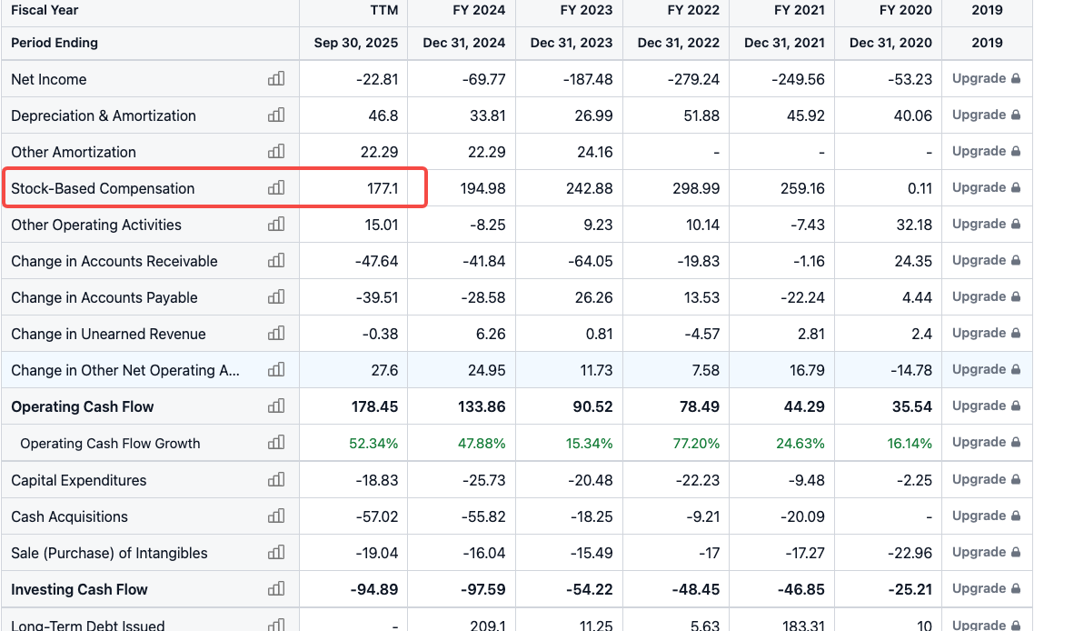 自由现金流的大部分来自Stock-Based Compensation