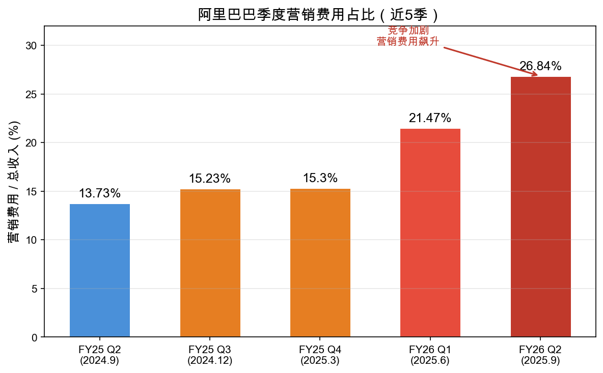 阿里巴巴营销费用占比