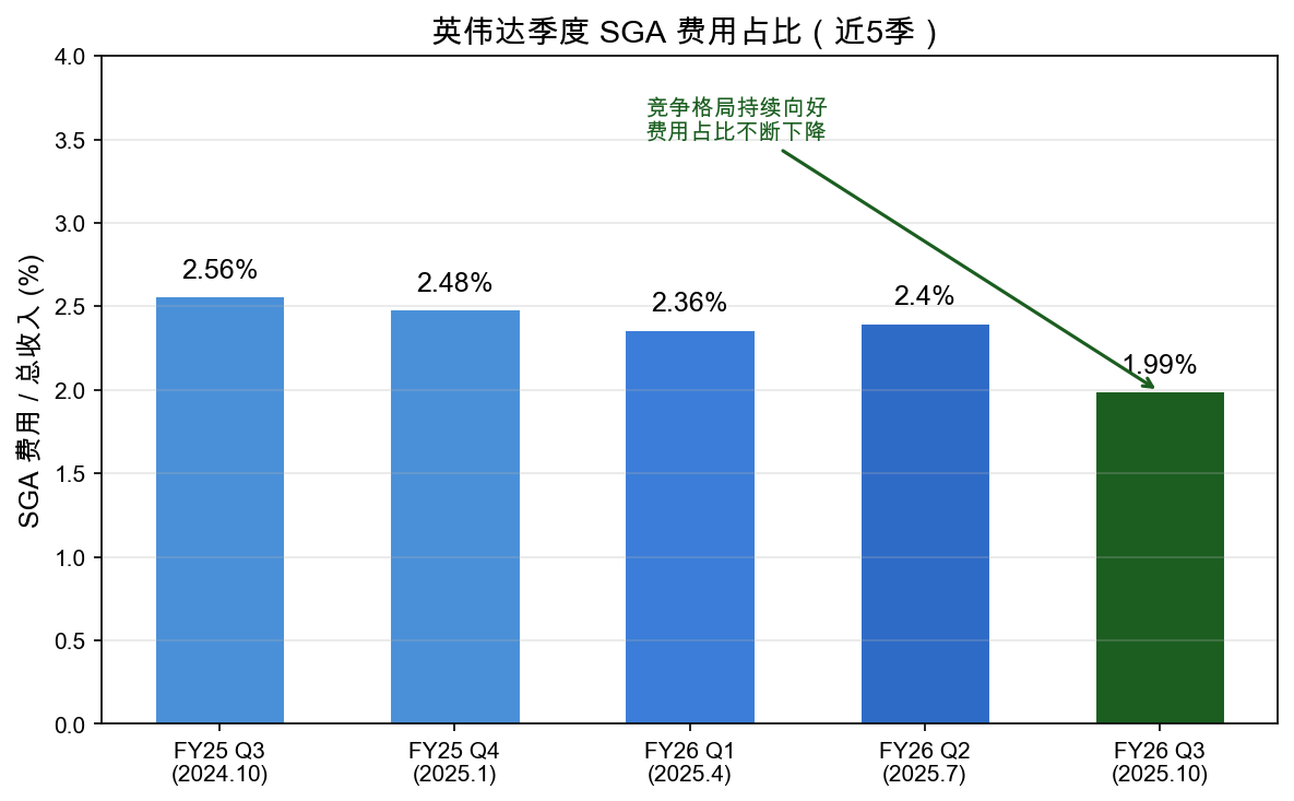 英伟达 SGA 费用占比