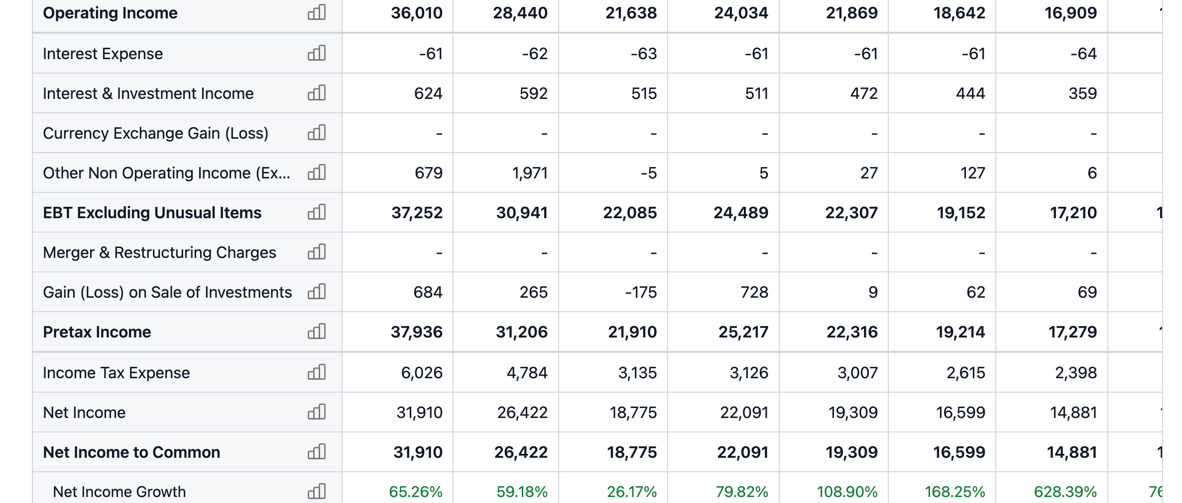 NVDA Operating Income to Net Income