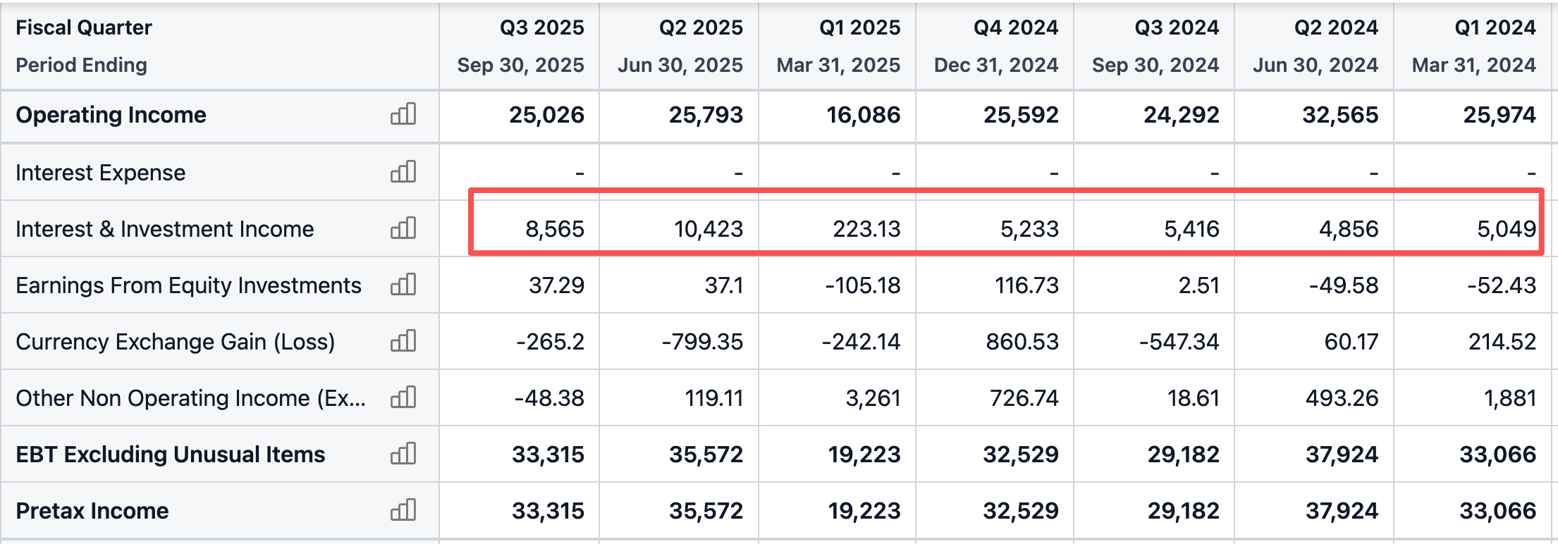 PDD Interest & Investment Income