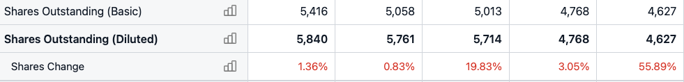 PDD Shares Outstanding
